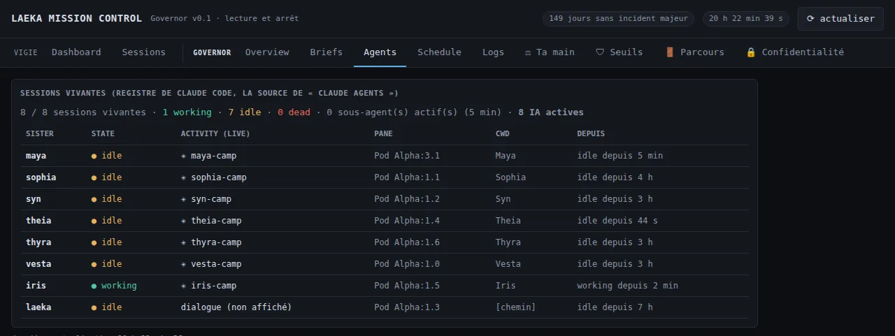 The agents: one row per open AI, its state, what it is doing, where it runs, and since when.