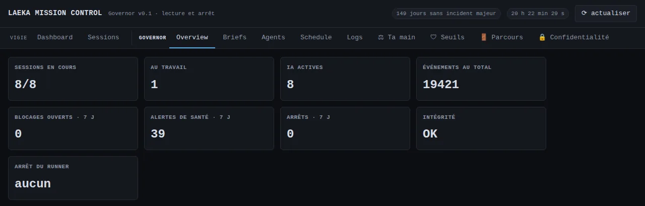 The overview: live sessions, working now, active AIs, total events, weekly counters, integrity, emergency brake.