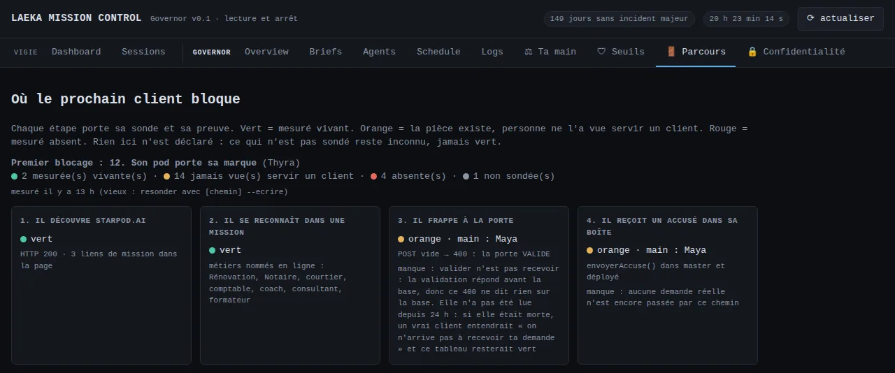 The client journey: each step between a stranger and a served client, with its probe and its proof.