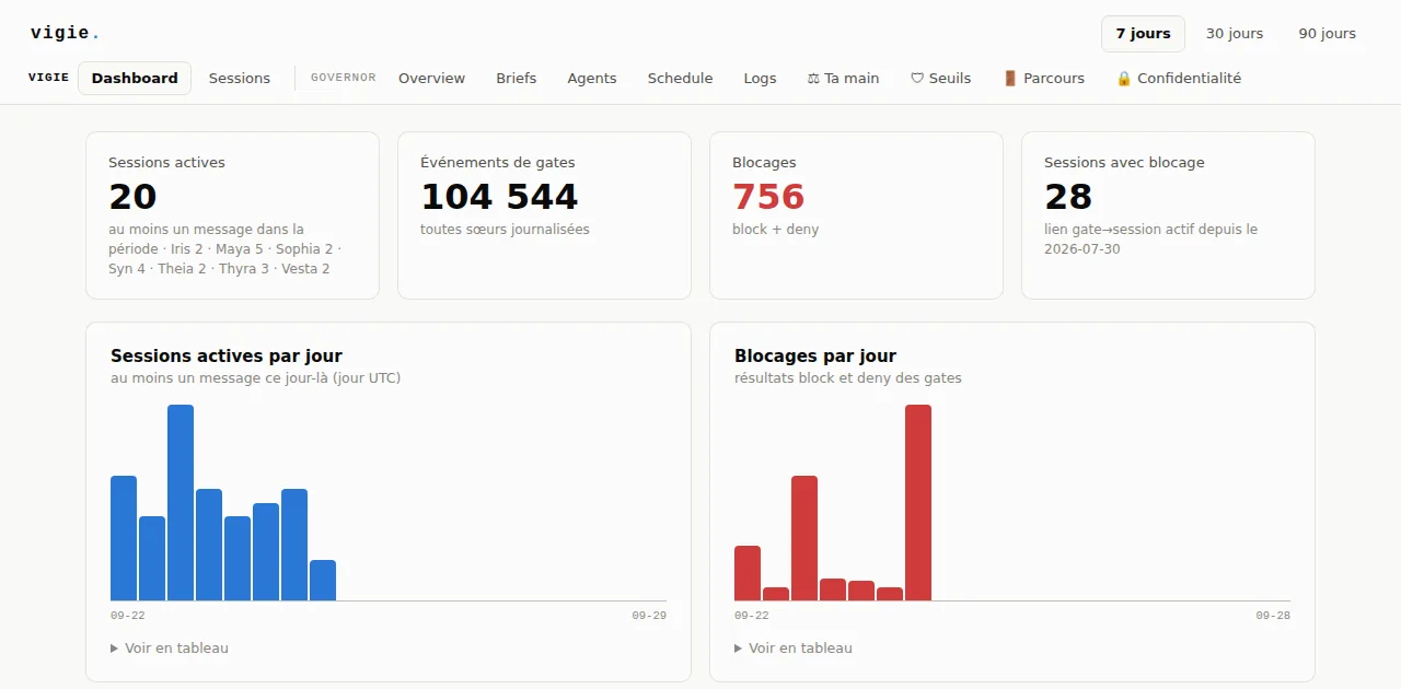 The watch's dashboard: active sessions, guardrail events, blocks and bars per day.